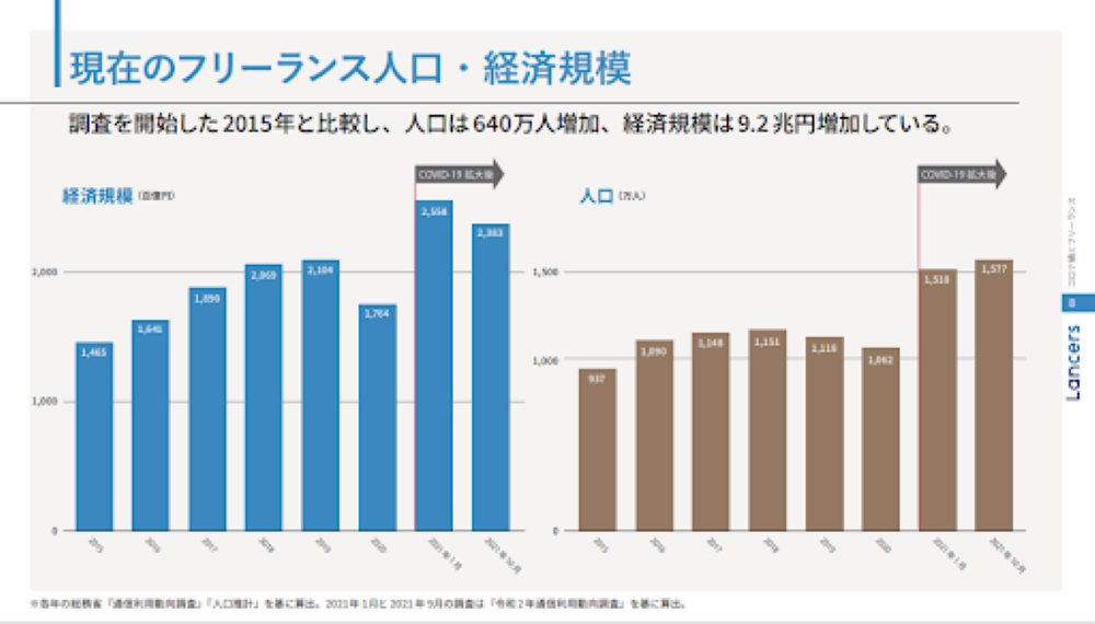 フリーランス人口